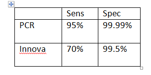 2/n Test performance assumptions