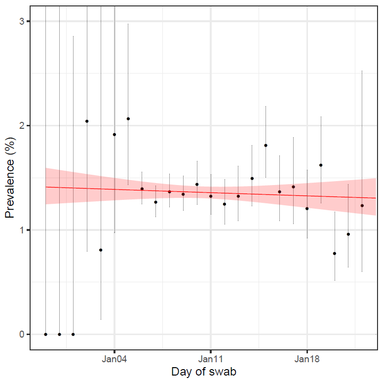 It may look like there is up-to-date information from the last sample, but that's an illusion. The information from any one day is too weak to infer anything from, so they build a model that combines >=2 weeks of observations, and assumes a simple form like constant growth here: