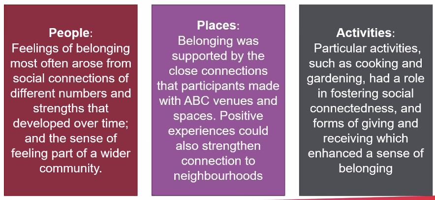 . @TraversePeople identified three 'pillars' of belonging, which are interrelated and mutually reinforcing  #TacklingLoneliness