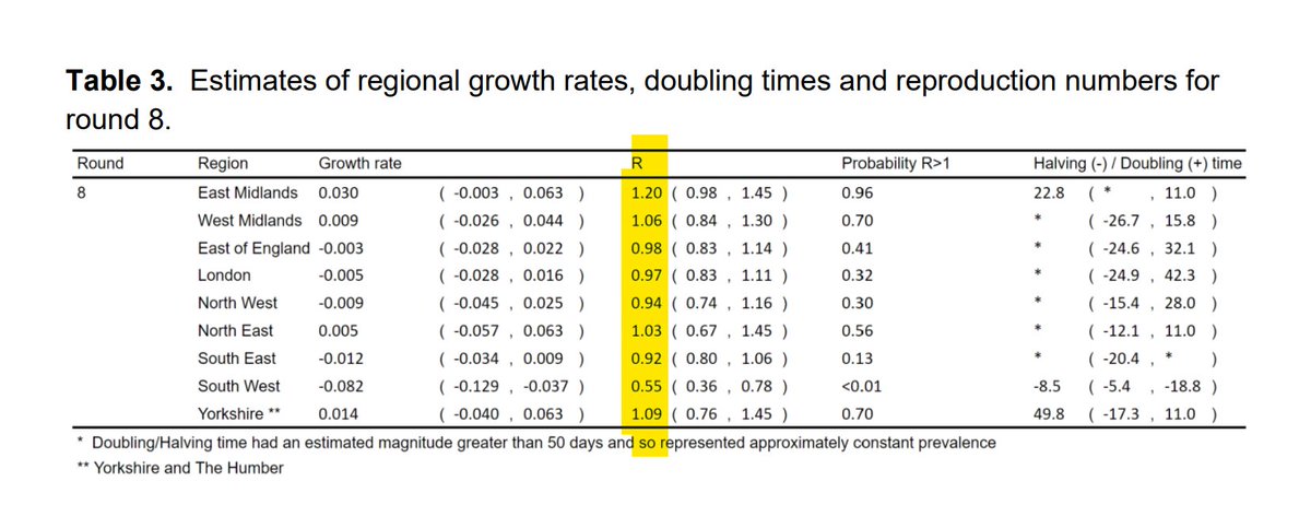 Regionally, there's quite a contrast, with the SW falling fastest, E Midlands growing, and others less clear. The figures for London, East and SE, so close to 1, are maybe surprising, given other evidence, such as recent falls in admissions in those regions. 4/11