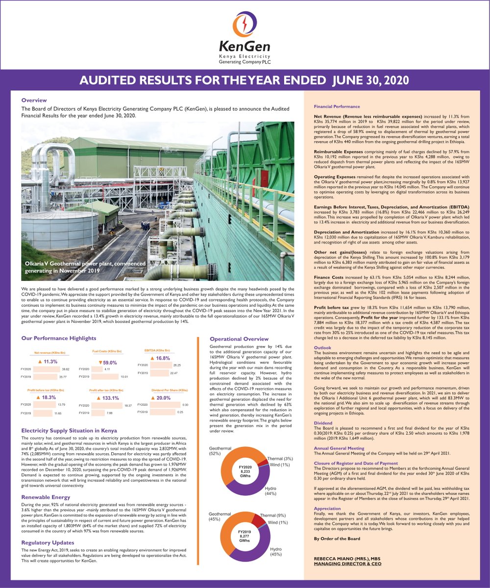 KenGenKenya's tweet photo. The Board of Kenya Electricity Generating Company PLC is pleased to announce the audited financial results for the year ended 30 June 2020. ^ZB
#KenGenFY2020 #EnergyChampion https://t.co/FX9nLxOo1G
