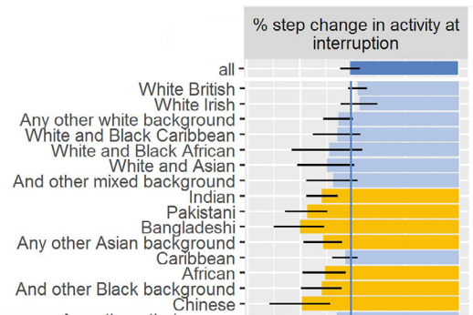 Strategy_Unit's tweet image. People stopped going to Emergency Departments in 'Lockdown 1'

Many will have missed out on necessary treatment

How big was the fall in attendance? Did some groups stop going more than others? What harm might result?

New paper in @LancetRH_Europe

bit.ly/3iWXhpk

(1/3)