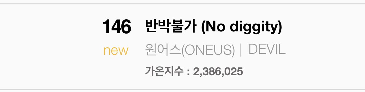 ‘No Diggity’ is <a href="/official_ONEUS/">ONEUS</a>’ 1st entery on Gaon Digital Chart. It debuted at #146 with over 2,3M points. Oneus are now qualified to be nominated on Inkigayo this week. 

#ONEUS #원어스 <a href="/official_ONEUS/">ONEUS</a>