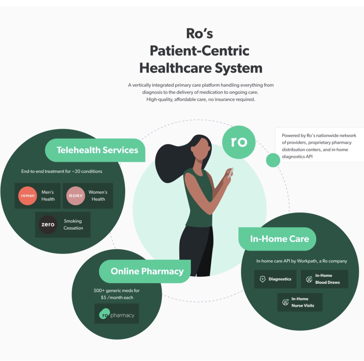 Having led a large project to scale digitization of consultative services for another company, I realized this company had it all. (1) telehealth services, (2) online pharmacy, (3) bank of MDs/nurses etc & now recently (4) in-home care — acq.  @workpath low   acquisition  $HAAC