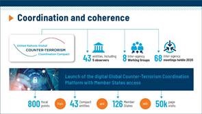 Did you know❓ 💻The UN Global #CounterTerrorism Coordination Platform, launched in March, now connects: ↔️ over 800 focal points from 126 Member States & the 🇪🇺 ↔️ 43 entities of the CT Coordination Compact 🔎@UN_OCT 2020 Year in Review: bit.ly/UNOCT2020