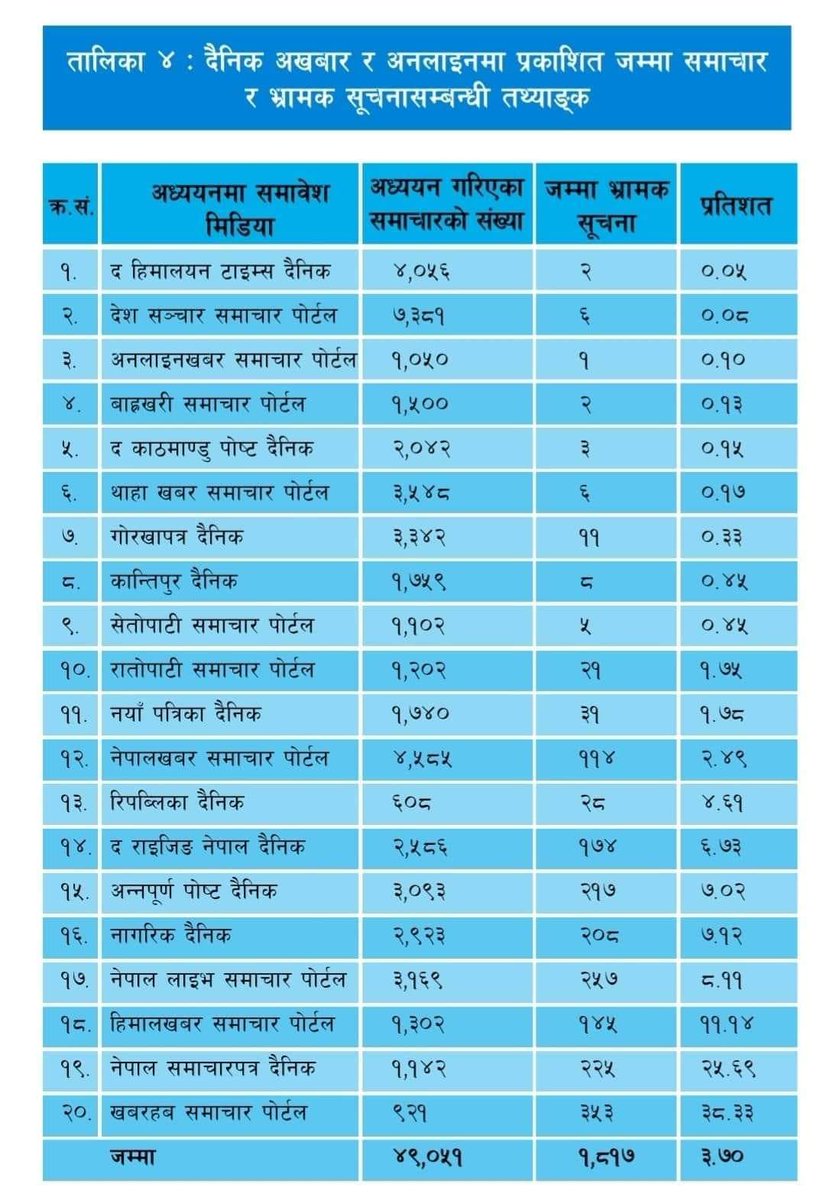prakashujyalo's tweet photo. #Good_Good:
मिडिया एक्सन नेपालले छापा र अनलाईन न्युजपोर्टलहरु अध्ययन गरेर विश्वसनीय समाचार र भ्रामक समाचार के कति दिएका रहेछन, त्यसका बारेमा रिपोर्ट सार्वजनिक गरेछ । यो तरिका ठिक लाग्यो । https://t.co/OFsm6ja2iZ