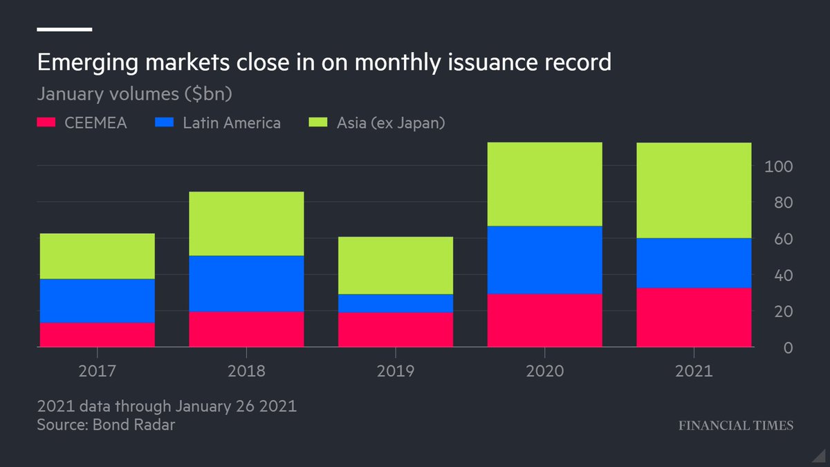 Emerging market borrowers are tapping debt markets at what will likely be a record monthly pace as cash-strapped governments seek to plug holes in their public finances while the going is good.  https://www.ft.com/content/1a7e3490-be2d-4630-8999-59316db02b22  @colbyLsmith  @TomStub (14/x)