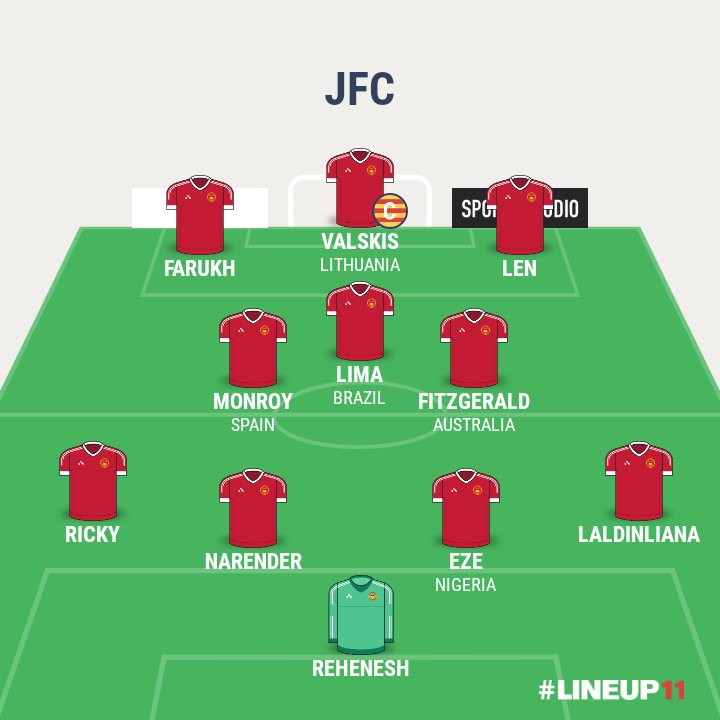 •JFC started the match with a 4-3-3 formation where valskis played as the central striker and he was accompanied by Len and farukh on right and left wing respectively.(2/18).