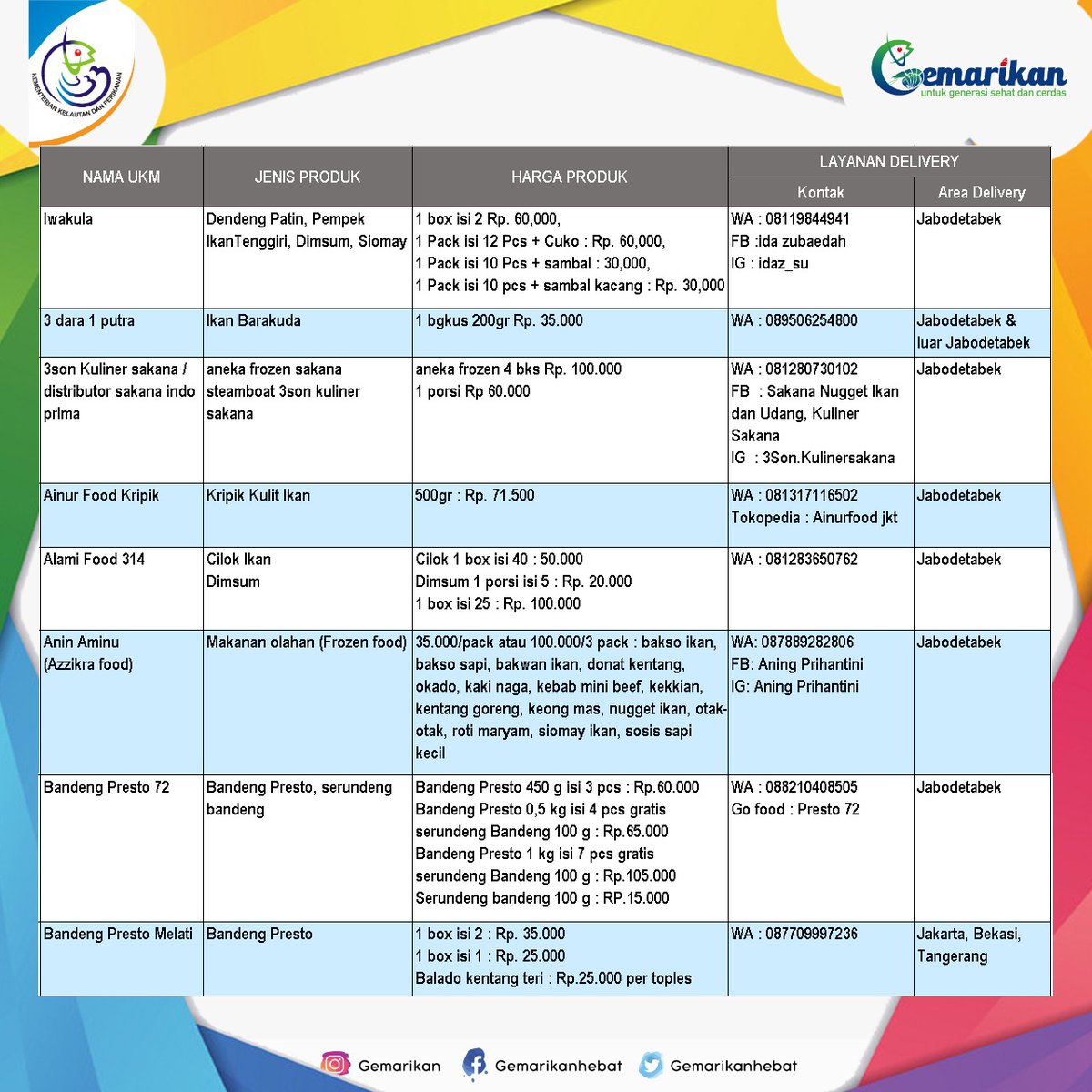 gemarikanhebat's tweet photo. Hai #Sobatgemarikan, Online bazar udah ada loh di tahun 2021. Tinggal pesan lewat hp, pesanan kamu akan di antar langsung ke rumah.
Gampangkan, yuk diorder... 🙌

#Gemarikan #AyoMakanIkan #IkanUntukIndonesiaMaju
#KKPRebound

@kkpgoid
@Ditjen_PDSPKP https://t.co/ocXbBva7Fn
