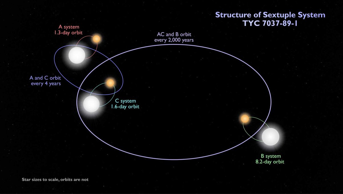 maximaxoo's tweet photo. #Space: #DiscoveryAlert — 1st #SixStar system where all six stars undergo #eclipses — and just imagine the many #sunset possibilities in such a system!
👁🗨 https://t.co/444RLFkQN8 via @NASA https://t.co/SBCScLpKlh