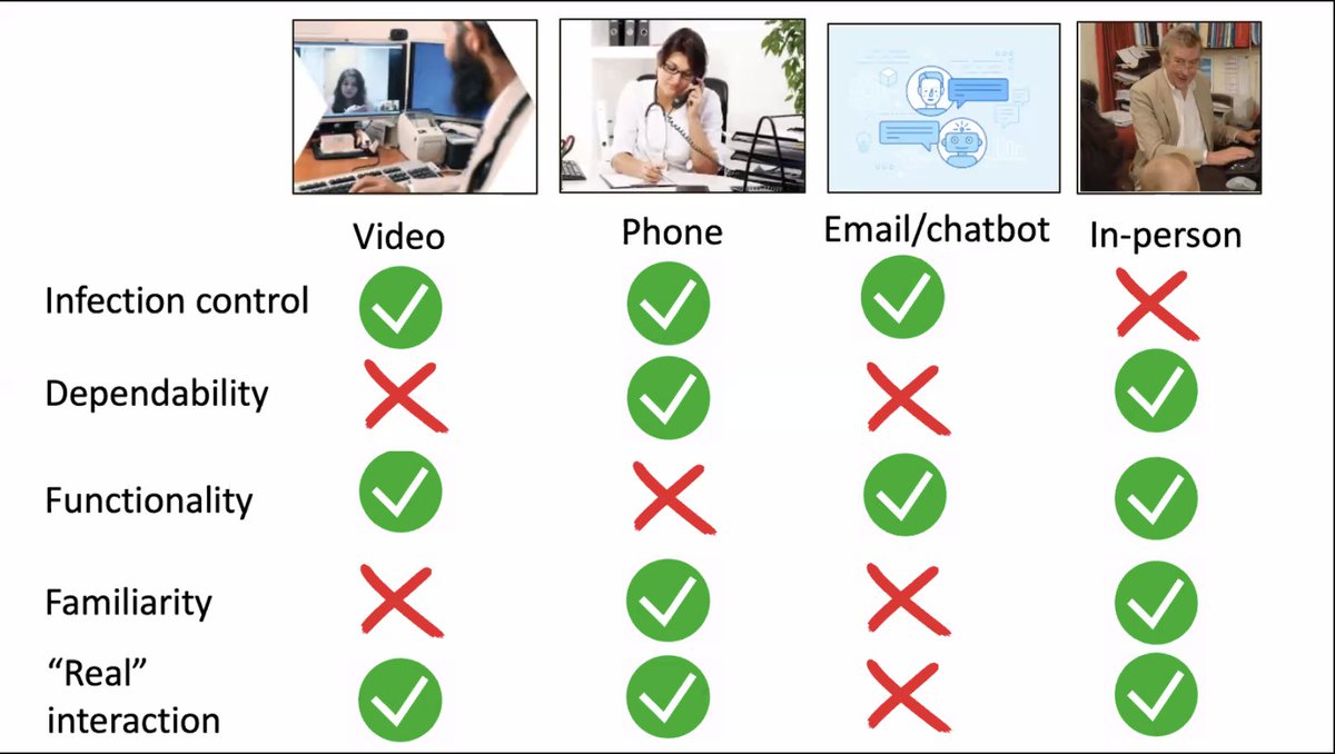 1/5Great keynote from Prof  @trishgreenhalgh at  @sapcacuk  #sapcse2021 comparing different types of consultingCheck out the resources on  @OxPrimaryCare website:  https://www.phc.ox.ac.uk/research/resources/video-consulting-in-the-nhs