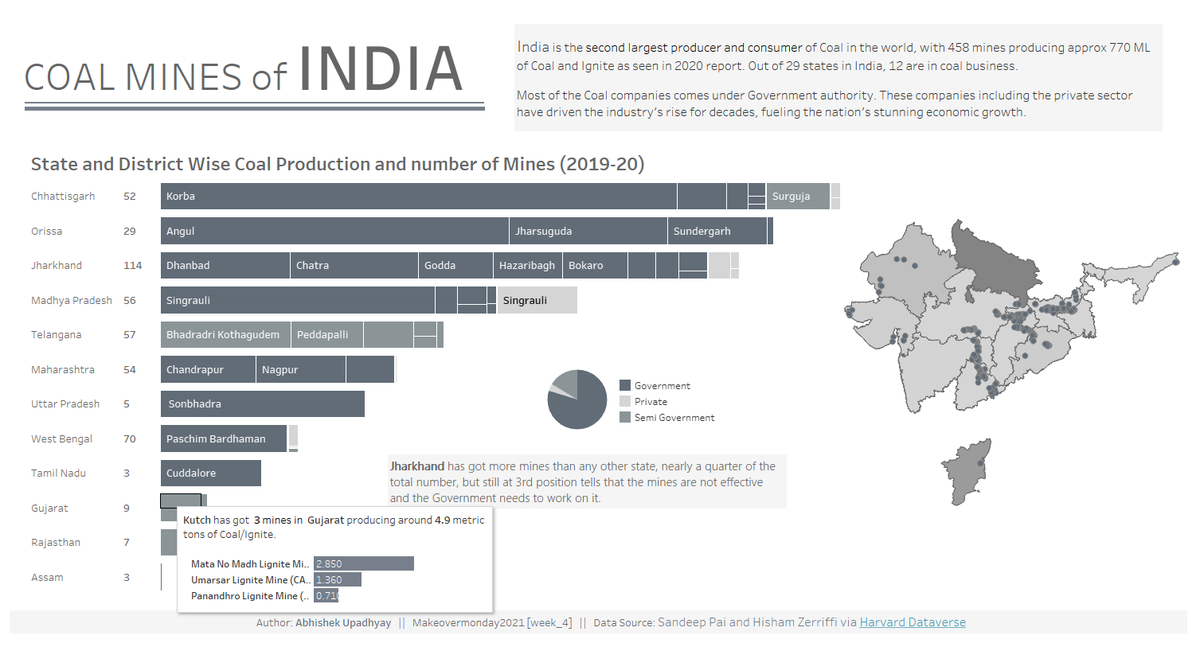 love4vizz's tweet photo. Hi #datafam
Here is my submission for #makeovermonday #datviz for 2021/W4
Topic: Coal Production in India
#MMVizreview
Viz Link: https://t.co/qgSl0TmNzr

All feedbacks are welcome! :) https://t.co/fynrGKy5OQ