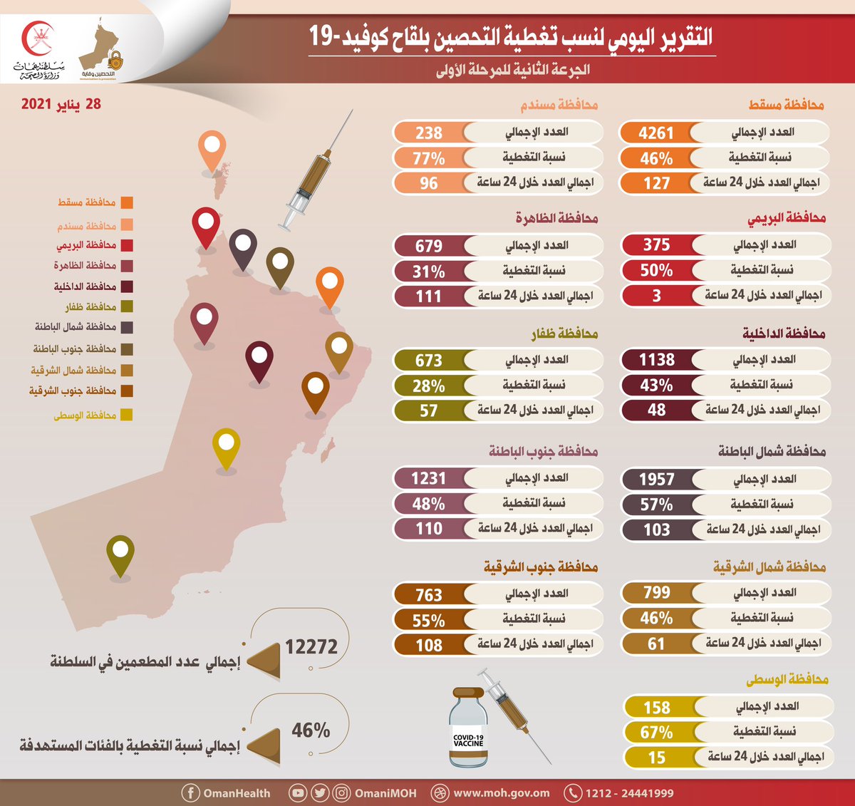 OmaniMOH's tweet photo. التقرير اليومي لنسب تغطية التحصين بلقاح #كوفيد١٩ في السلطنة 

#التحصين_وقاية https://t.co/EfO6I0T256