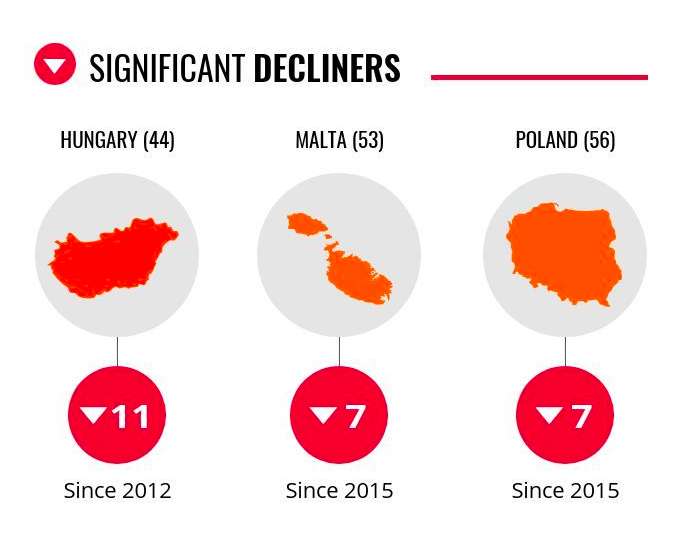 The new  @anticorruption index is out, showing Hungary one of the top decliners in recent years. Corruption and the destruction of rule of law go hand-in-hand, of course. Hungary's ruling party & its corruption backed by the  @epp/ @eppgroup for years...  https://www.transparency.org/en/news/cpi-2020-western-europe-eu