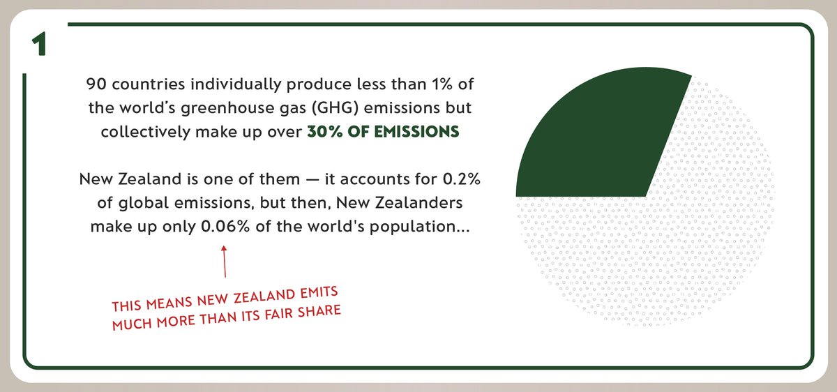 90 countries individually produce less than 1% ofthe world’s greenhouse gas (GHG) emissions but collectively make up over 30% of emissions. New Zealand is one of them. I learnt this one from  @jamespeshaw