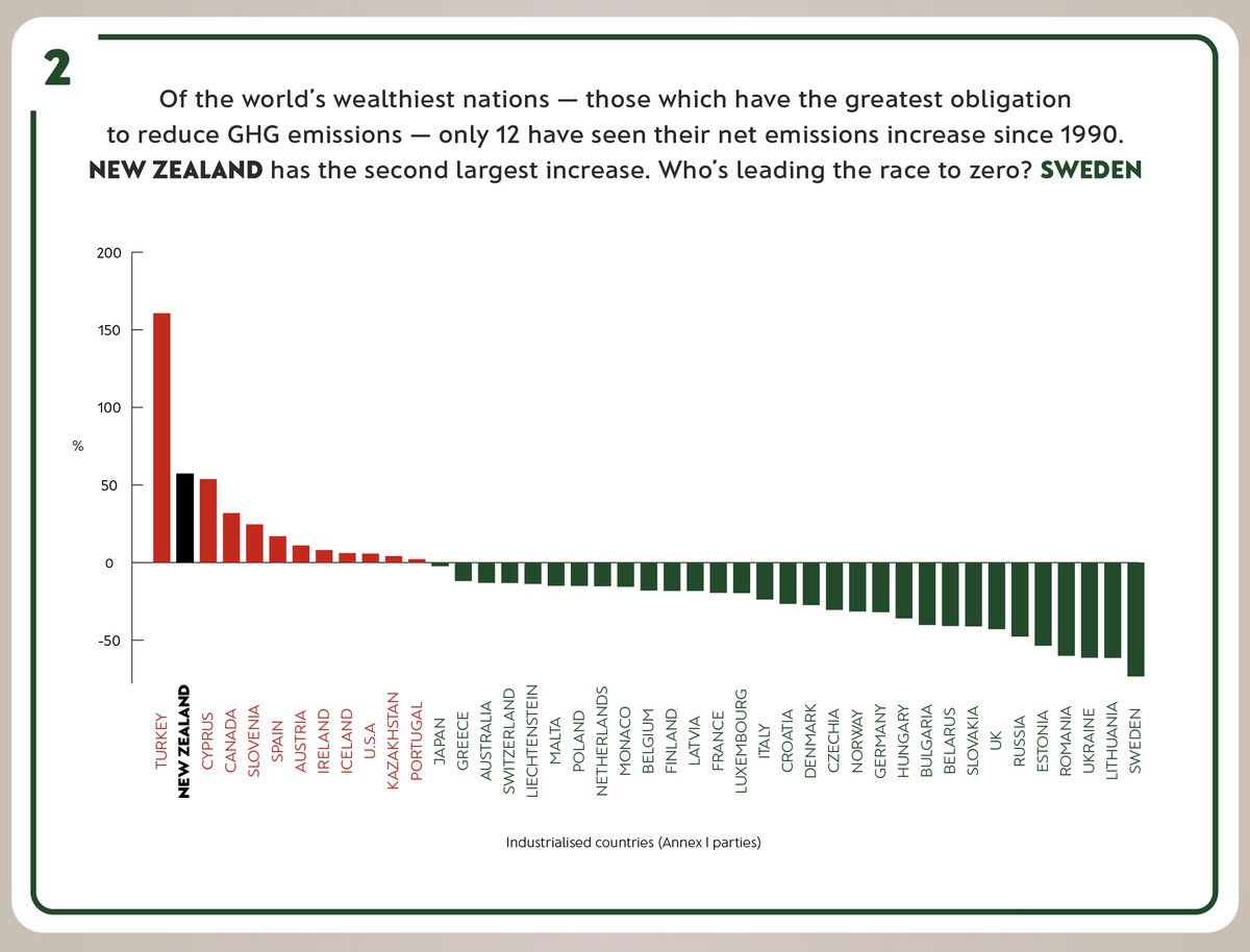 Of the world’s industrialised nations — those which have the greatest obligation to reduce GHG emissions — only 12 have seen their net emissions increase since 1990. New Zealand has the second largest increase.