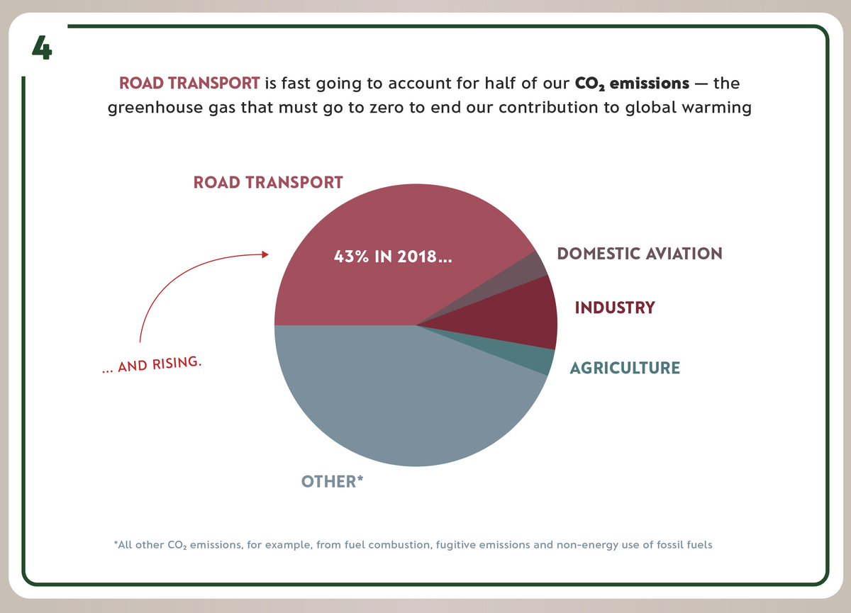 Road transport is fast going to account for half of our CO2 emissions — the greenhouse gas that must go to zero to end our contribution to global warming