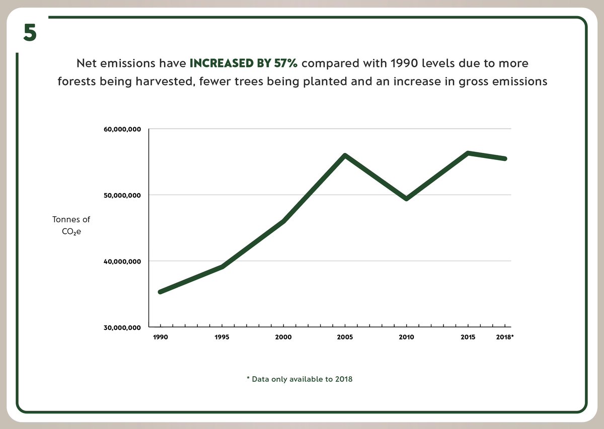 Net emissions have increased by 57% compared with 1990 levels due to more forests being harvested, fewer trees being planted and an ^ in gross emissions
