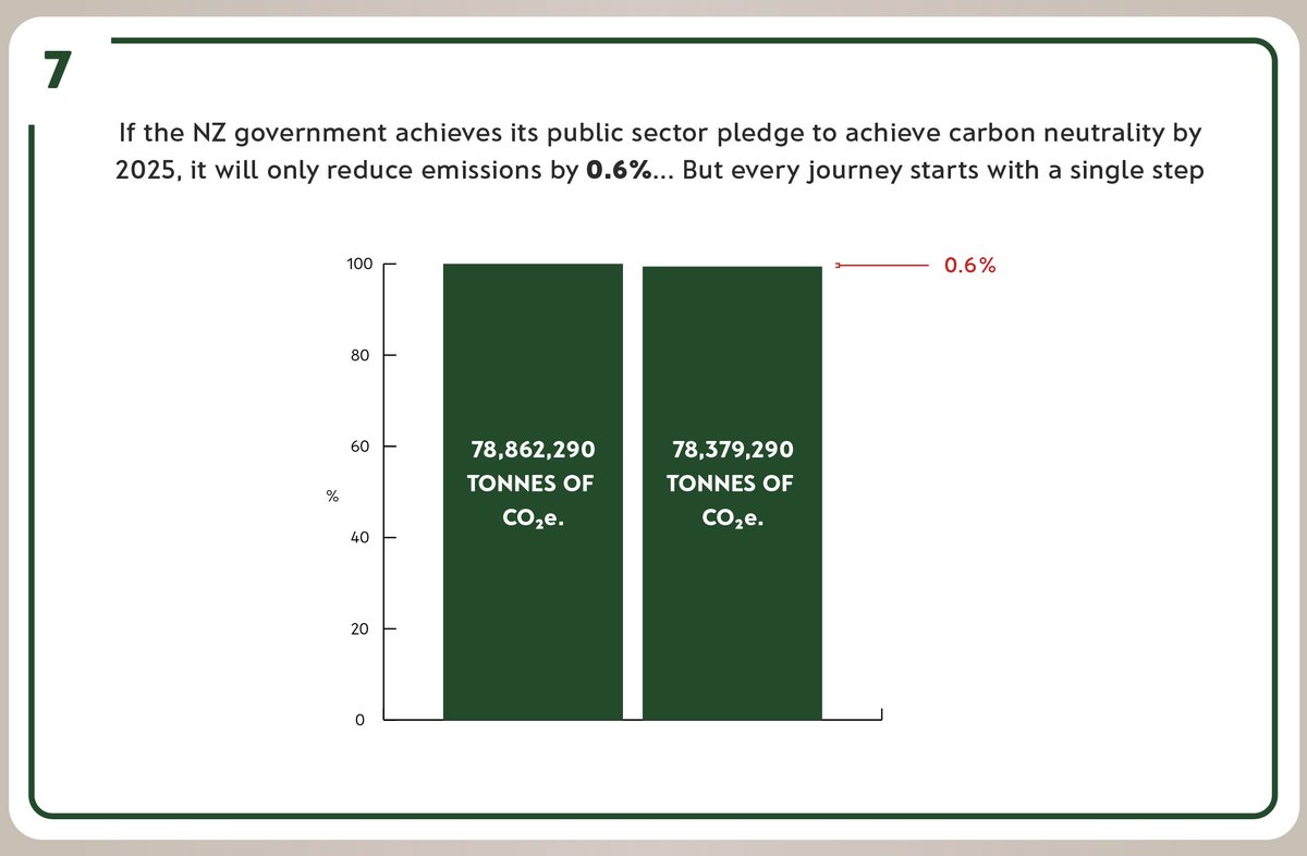 If the NZ government achieves its public sector pledge to achieve  #carbonneutrality by 2025, it will only reduce emissions by 0.6% — but every journey starts with a single step...