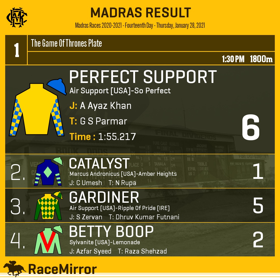 RaceMirror's tweet photo. Madras: Race 1

1️⃣ PERFECT SUPPORT

J: A Ayaz Khan
T: G S Parmar
.
2️⃣ Catalyst
3️⃣ Gardiner
4️⃣ Betty Boop
.
.
#PerfectSupport #AAyazKhan #GSParmar #Madras #Chennai #HorseRacing #MadrasRaces #MRC #RaceMirror https://t.co/h4mwKSgVV2