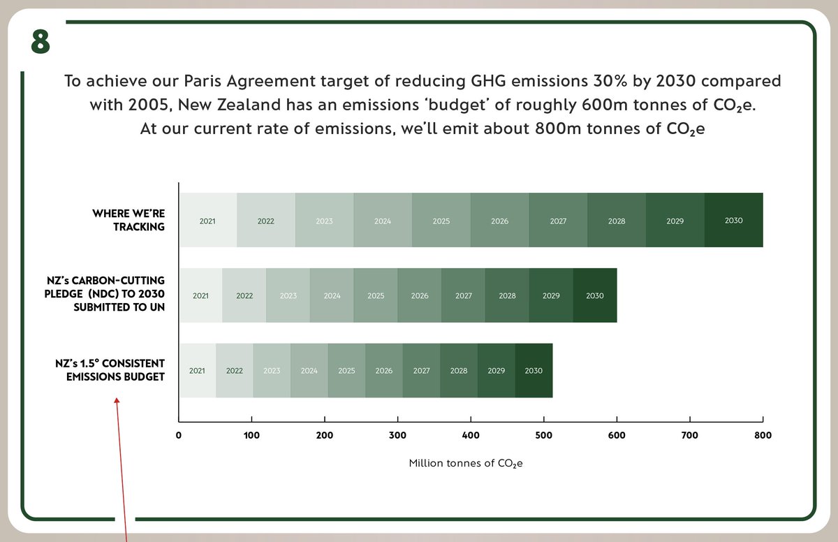 To achieve our Paris Agreement target of reducing GHG emissions 30% by 2030 compared with 2005, New Zealand has an emissions ‘budget’ of roughly 600m tonnes of CO2e. At our current rate of emissions, we’ll emit about 800m tonnes of CO2e (Thanks  @eloise_gibson)
