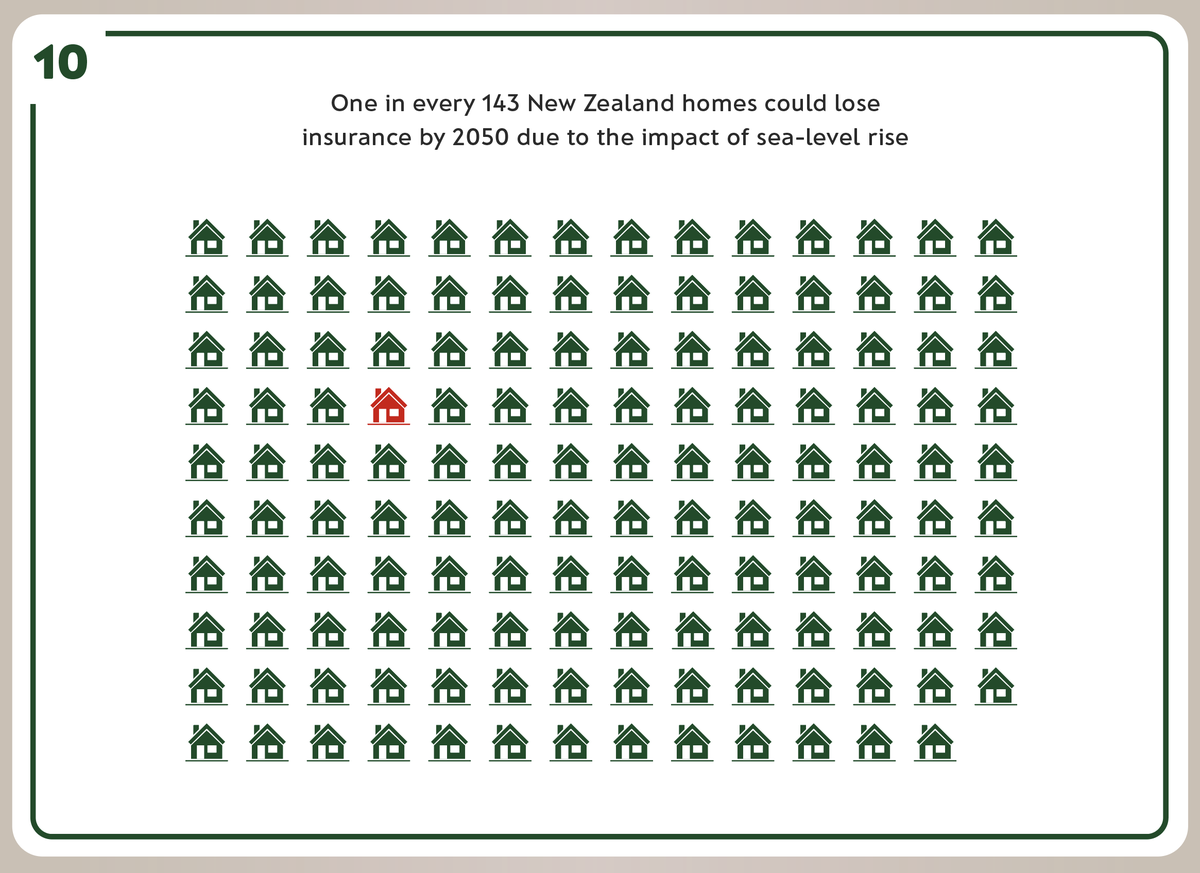 One in every 143 New Zealand homes could lose insurance by 2050 due to the impact of sea-level rise  @DeepSouth_NZ