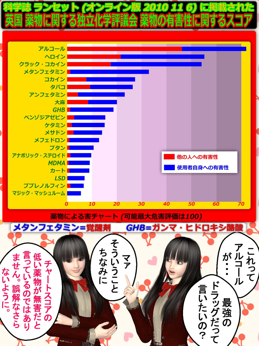 Collonman V Twitter 断酒 禁酒 アルコール依存症 飲酒 アルコール 10年に 化学雑誌ランセットに掲載された 英国 薬物に関する独立科学評議会 Iscd による 薬物の有害性に関するグラフチャート 何とアルコールが 驚愕のワースト1 しかも 自分に対する