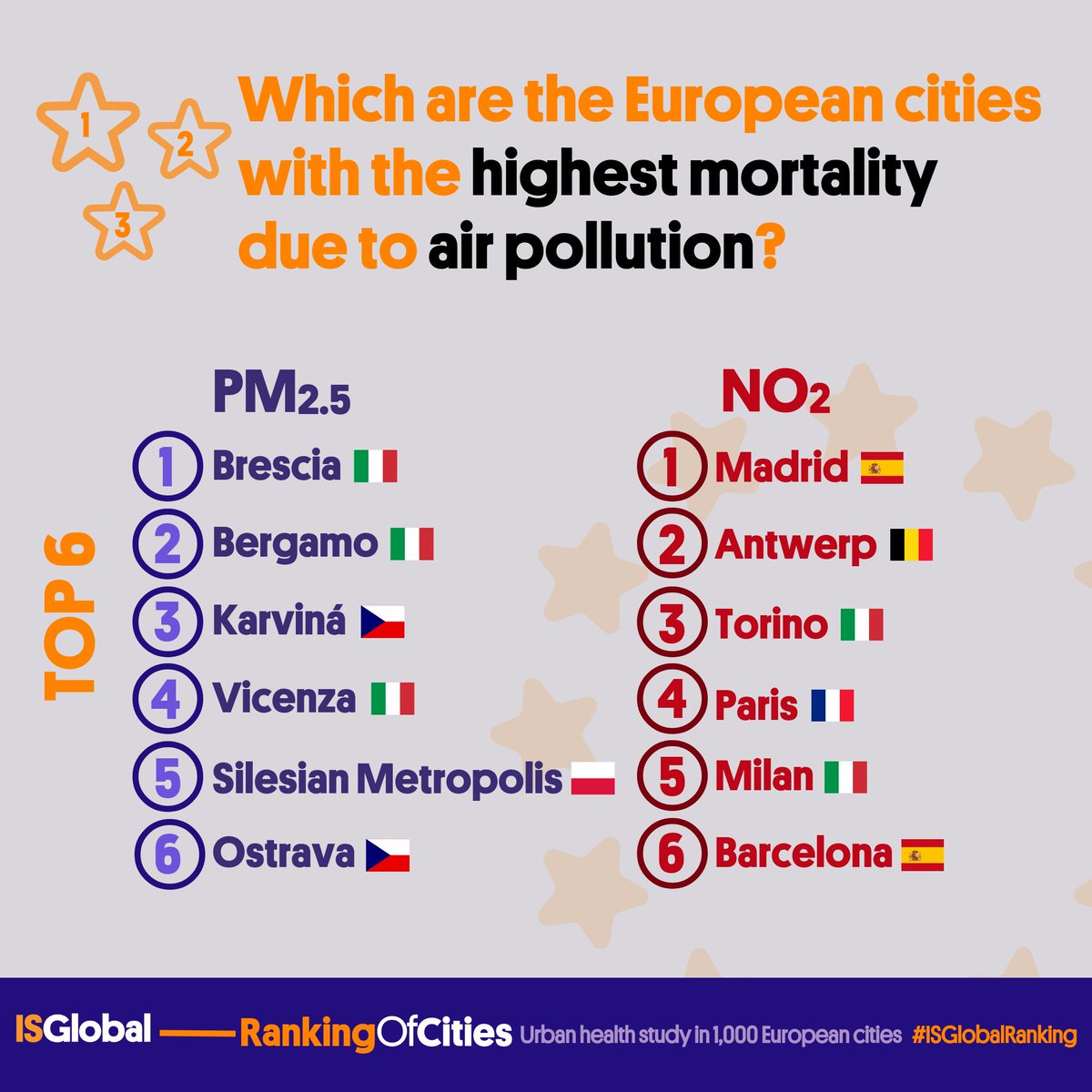 La pianura Padana si conferma con la peggiore qualità dell'#aria d'#Europa. Brescia, Bergamo e Vicenza ai primi posti per la mortalità legata al #PM25 ,5, mentre #Milano si conferma ai primi posti per quelle legate al #NO2 . lifegate.it/pianura-padana…