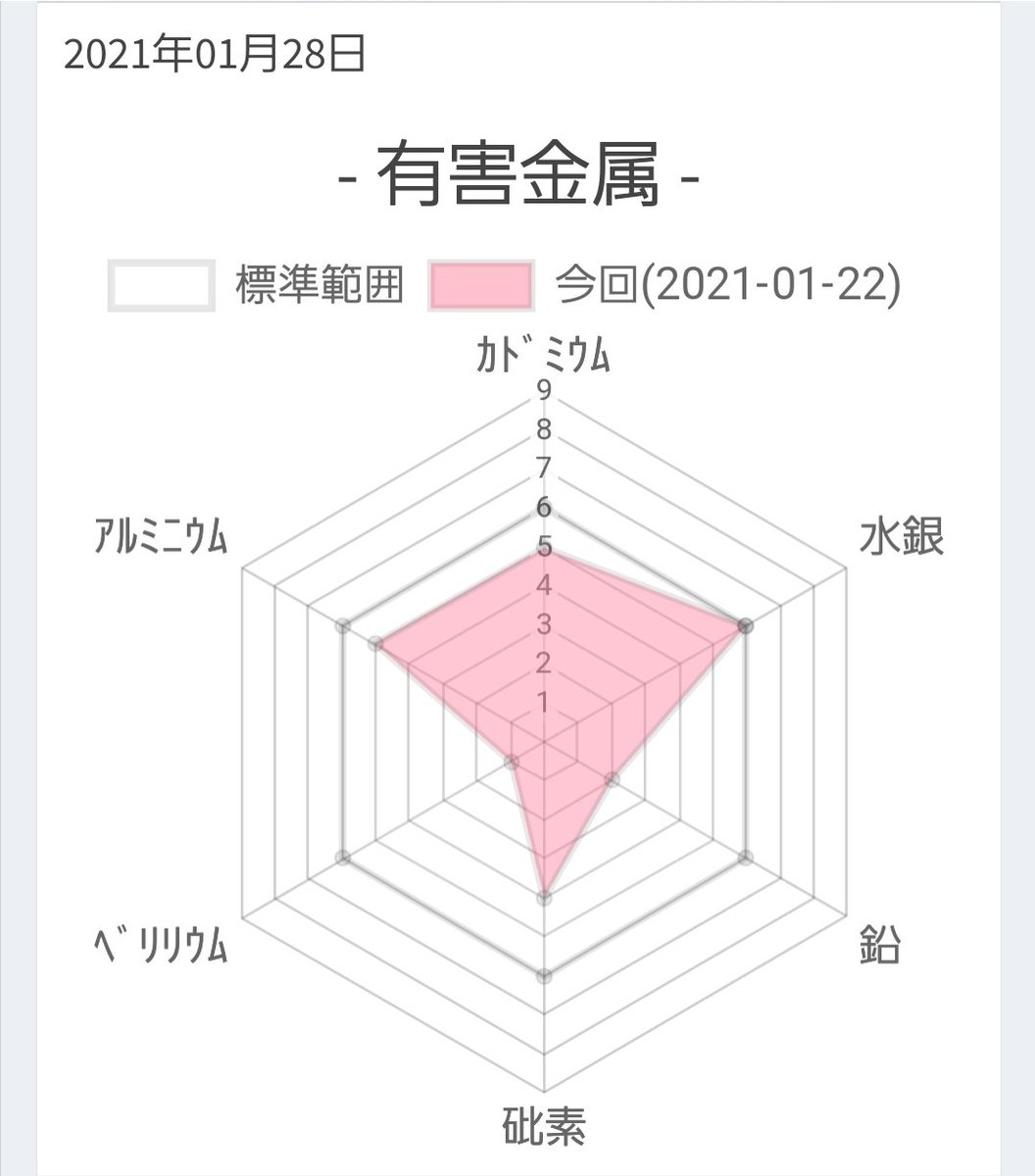 毛髪ミネラル検査 Twitter Search