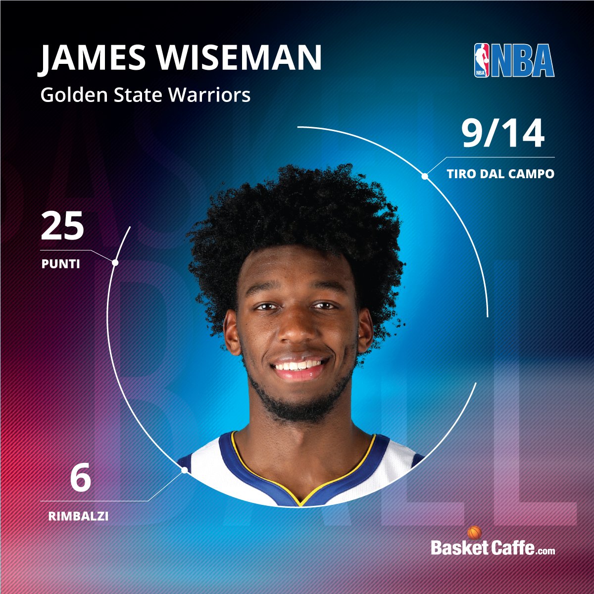 Basketcaffe's tweet image. #NBA - I Golden State #Warriors hanno iniziato la stagione con degli alti e bassi, ma la nota lieta è l'esplosione della Seconda scelta assoluta al #Draft2020, James #Wiseman.
A fine stagione sarà lui il #RookieOftheYear? O #Edwards e #Ball riusciranno a soffiargli il premio?