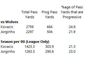 I must once again ask you that, if you're considering simple volume, please also consider that volume as a percentage of the overall work carried out. I assure you these season numbers are 10-15% below the highest %age PL leaders.