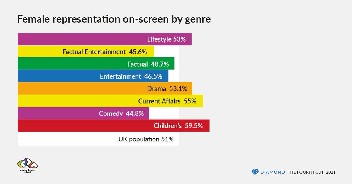 On-screen,  #Women make fewest contributions in Comedy programmes (44.8%), and are also represented below UK population (51%) in Factual Entertainment (45.6%), Factual (48.7%) and Entertainment (46.5%) programmes.  #Diversity  #DiamondData 4/