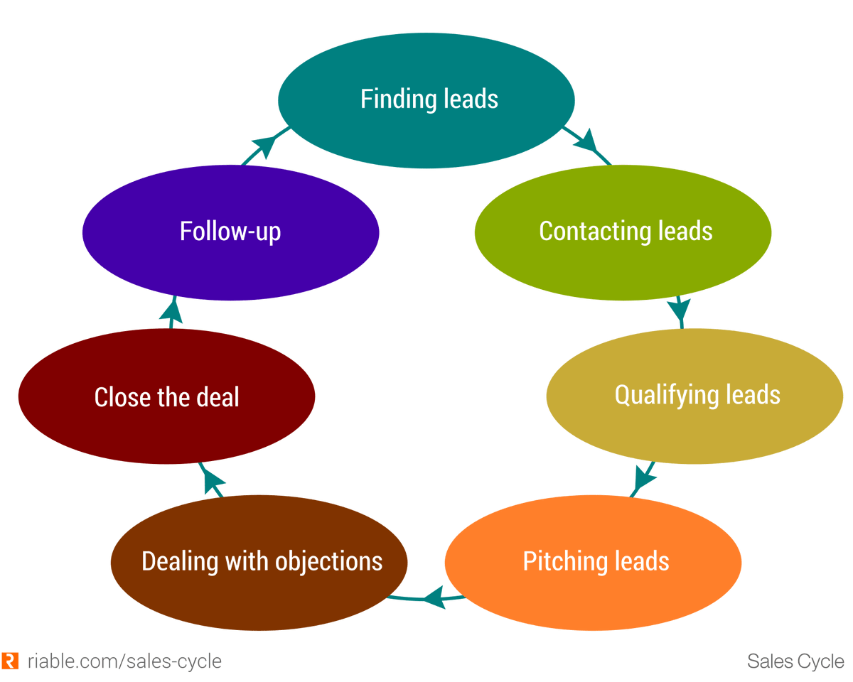 RafatAbushaban's tweet photo. The 7 Steps of a #Sales Cycle: How to improve your customer traction?
https://t.co/nBdUkoZrYz https://t.co/VFm4UCIcX1