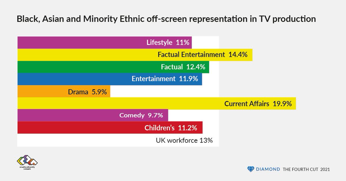 Today's data also shows that people from  #Black,  #Asian and  #Minority Ethnic groups are least well-represented in Drama programmes (5.9% vs 13% of the UK workforce)  #DiamondData  #Diversity 5/