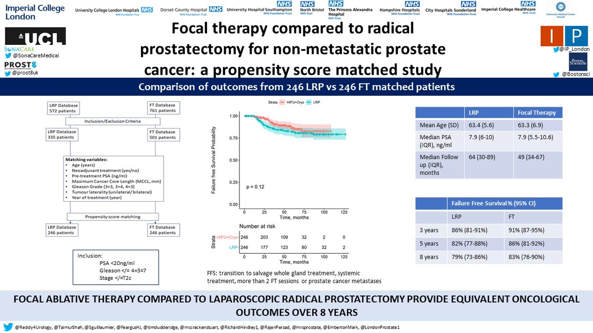 Imperial Prostate (@ip_london) on Twitter photo Focal therapy has similar 8yr cancer control to prostatectomy <a href="/TaimurShah/">Taimur Shah</a> <a href="/Reddy4Urology/">Deepika Reddy</a> <a href="/Max38398026/">Max</a> <a href="/eldredevans/">David Eldred-Evans</a> <a href="/mccrackenstuart/">Stuart McCracken</a> @timdudderidge <a href="/RichardHindley1/">Richard Hindley</a> <a href="/dr_emara73/">Amr Emara</a> <a href="/RajenPersad/">raj persad</a> <a href="/SuksMinhas/">Suks Minhas</a> <a href="/mrsprostate/">Caroline Moore</a> @SageOfLondon1 <a href="/pcan_journal/">Prostate Cancer and Prostatic Diseases</a> nature.com/articles/s4139… Focal therapy has similar 8yr cancer control to prostatectomy <a href="/TaimurShah/">Taimur Shah</a> <a href="/Reddy4Urology/">Deepika Reddy</a> <a href="/Max38398026/">Max</a> <a href="/eldredevans/">David Eldred-Evans</a> <a href="/mccrackenstuart/">Stuart McCracken</a> @timdudderidge <a href="/RichardHindley1/">Richard Hindley</a> <a href="/dr_emara73/">Amr Emara</a> <a href="/RajenPersad/">raj persad</a> <a href="/SuksMinhas/">Suks Minhas</a> <a href="/mrsprostate/">Caroline Moore</a> @SageOfLondon1 <a href="/pcan_journal/">Prostate Cancer and Prostatic Diseases</a> nature.com/articles/s4139…
