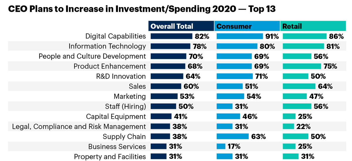Digital & IT were top CEO investment priorities in retail & consumer goods for 2020.
How will this be impacted by COVID ?  Doubling down or a move away?
gartner.com/doc/3989496
#retail #consumergoods #investment #technology #digital #digitaltransformation #covid19 #coronaresponse