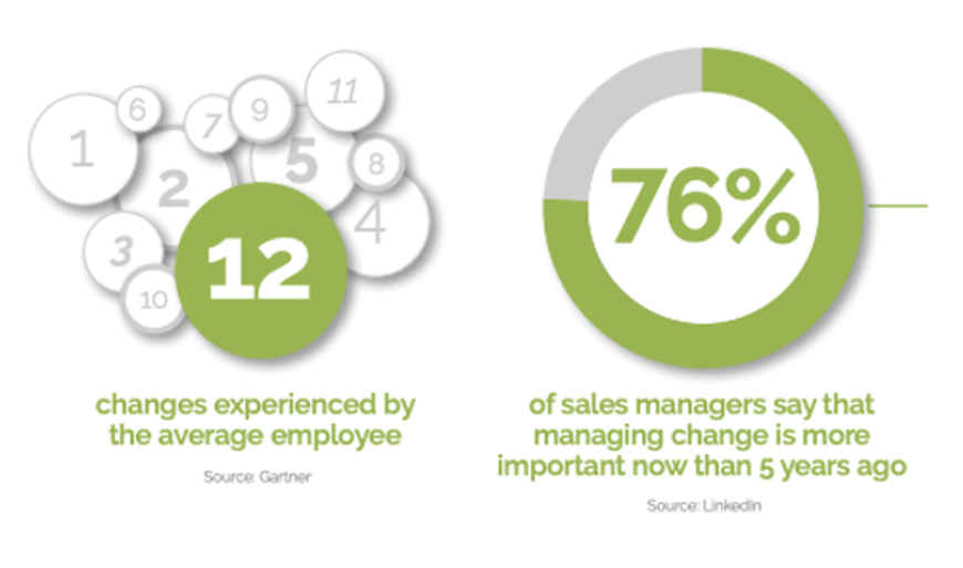 Covid-19 has exacerbated the issue of ‘change fatigue’. Managing change and keeping teams connected, informed and engaged has never been so important.