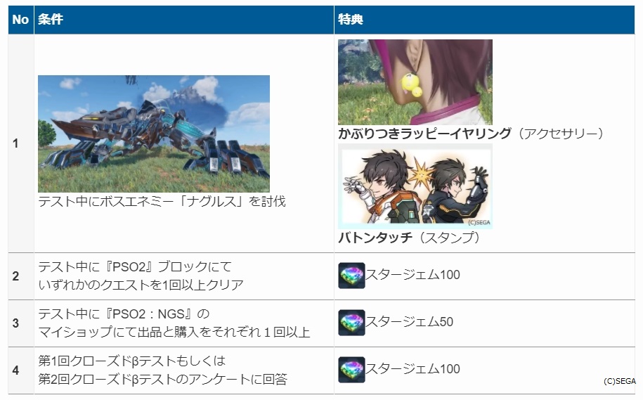 ロボアークス Pso2ngs攻略情報 注意 1 29 金 からpso2ngsのcbtが始まりますが アイテム特典 は特定のお題をクリアしないともらえません 3日間のどこかでクリアしておきましょう 新アイテム Sg ゲーム内スタンプが手に入る Pso2ngs