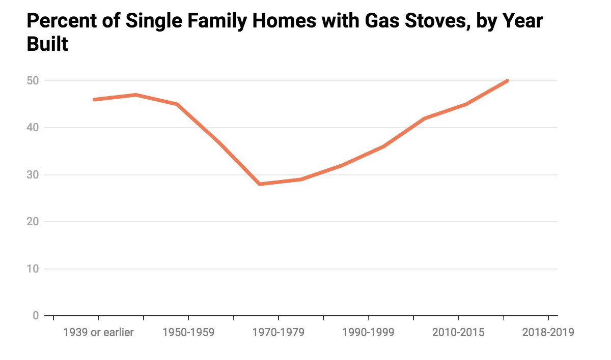 So far, the gas industry’s decades-long campaign has worked: More Americans than ever live in a home with a gas stove. But the popularity of gas may soon begin to wane.
