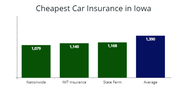 Autosavings1's tweet photo. AutoInsureSavings Comparsion of the #cheapest #carinsurance in #iowa
https://t.co/asn3YORNCZ https://t.co/EjUkdiQuHf