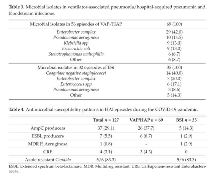 💊Uso de abx y patrones de resistencia en #COVID19 

Al dx: 92% abx empírico; 0% coinfección

En el seguimiento: 11% inf nosocomial; >1/3 microorg resistente 

¡Gran trabajo! <a href="/BernardoAMarti/">Bernardo Martínez G</a> <a href="/ferduende/">Fer Gonzalez Lara</a> <a href="/karkamd/">Karla Tamez</a> <a href="/carla89rom/">Carla Román</a> @EOrtizBrizuela <a href="/agalindofraga/">Arturo Galindo Fraga</a>

mdpi.com/2079-6382/10/2…