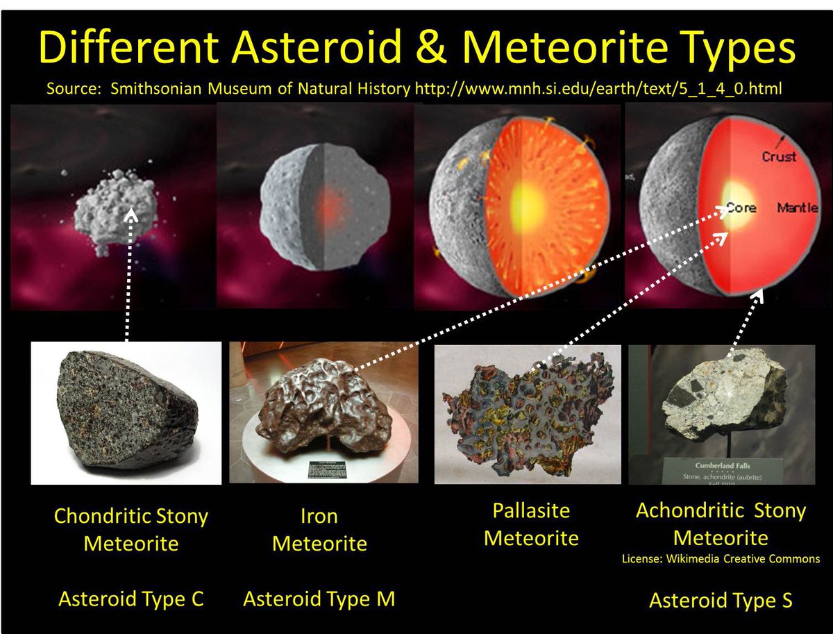 19/ Returning to the original question: the modern view is asteroids accreted from dust. Jupiter stirred them to prevent coalescing into a single planet. Some became larger and melted internally and differentiated...