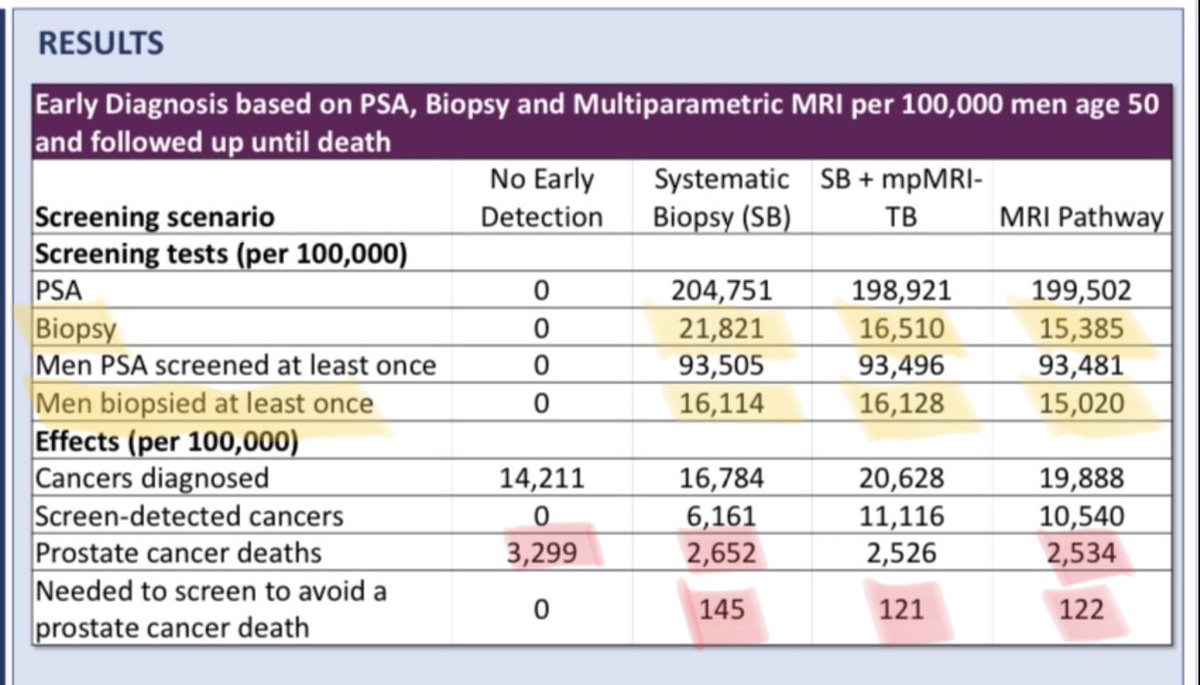 Our microsimulation model released today #GU21 <a href="/ASCO/">ASCO</a> 
Use of mpMRI for prostate cancer early diagnosis:

🔴↘️PCa mortality and ↘️number of men screened to avoid 1 death

🟡↘️number of biopsy 
⚠️but mostly the # of Bx per individual, not the # of men exposed to Biopsy
<a href="/AFUrologie/">Association Française d'Urologie - AFU</a>