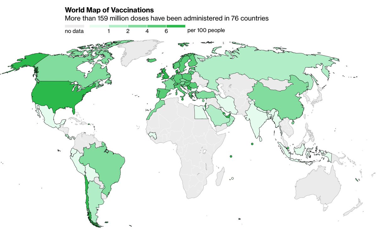 The global map continues to fill in, with data for 76 countries. Today we added Iran and a kickoff in Bangladesh. South America is accelerating. The biggest setback so far has been uncertainty around AstraZeneca—which was the cornerstone of so many national plans 4/