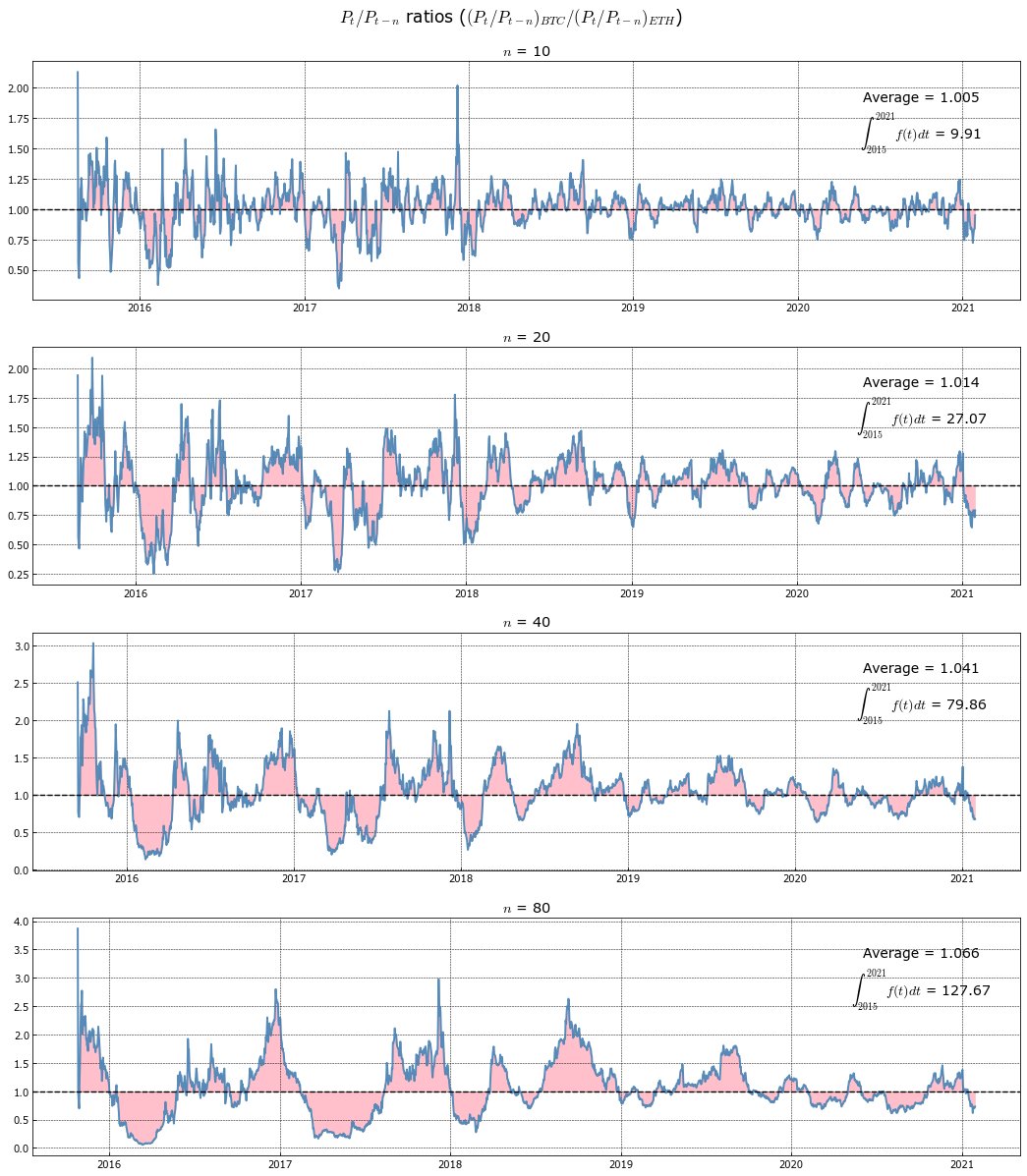 14/n What about momentum?As indicator I used a simple statistic: CurrentPrice / PreviousPrice,where PreviousPrice could refer to the price of 10-20-40-80 days before.We compute this metric both for BTC and for ETH, for every day.Then we compute the ratio of the 2 metrics.
