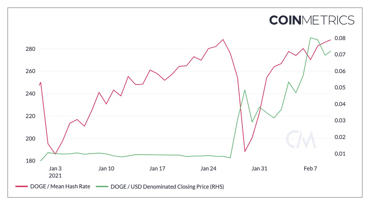8/ Consider that the price of  $DOGE is up 1200% YTD, while hashrate (a proxy for network security) grew a meek 15% YTD.This ratio, coupled with the existence of AuxPoW, makes a 51% attack on LTC (and by extension DOGE) incredibly attractive since it would carry a high ROI.