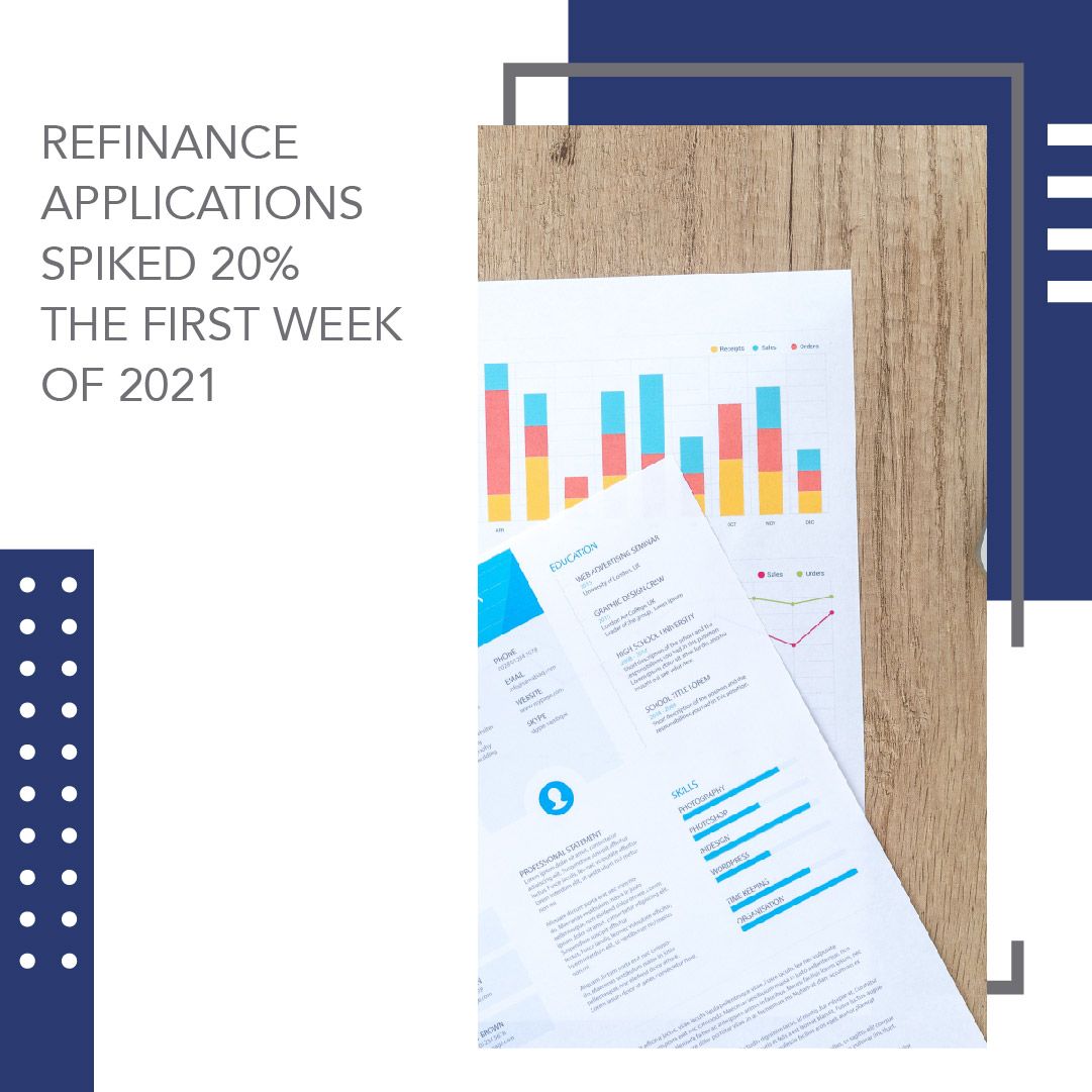 Refinance applications spiked 20% the first week of 2021 compared with the previous week. That was the highest level since last March, and the volume was 93% higher than a year ago. If you’d like to refinance your mortgage, contact us today!