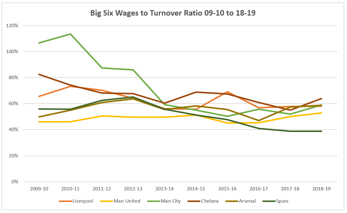 When looking at the wages-to-turnover ratio across the Big Six, Man City's was excessively high until the arrival of FFP when it, coincidentally, fell significantly to less than 60%. Man Utd's ratio maintained at approximately 50% for almost the entire period- which is ideal.