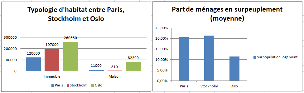 Complétons le thread  #scandicovid19. On peut illustrer la notion de densité urbaine par une statistique sympa qui est le nombre d'immeubles et de maisons !  #urbanisme Sources:- Oslo  https://bydelsfakta.oslo.kommune.no/bydel/gamleoslo/rom-per-person - Stockholm  https://start.stockholm/om-stockholms-stad/utredningar-statistik-och-fakta/statistik/statistik-om-bostader/- Paris  https://www.lefigaro.fr/lefigaromagazine/2006/06/16/01006-20060616ARTMAG90499-la_ville_aux_immeubles.php