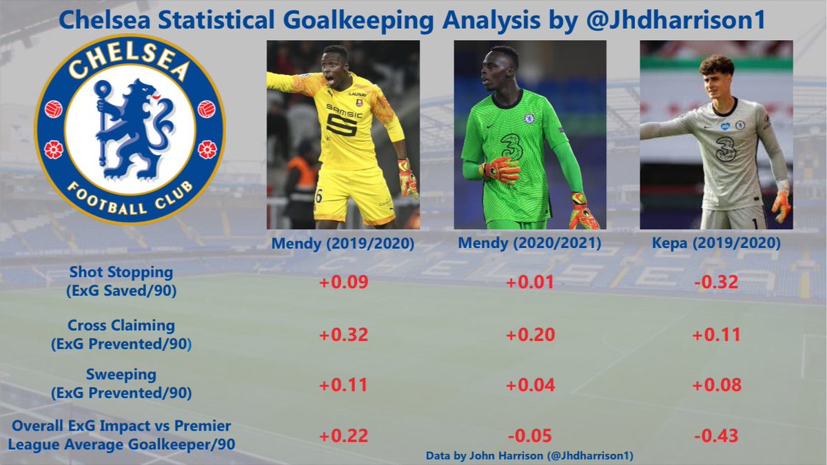 How has  #Mendy performed so far in the  #PremierLeague for  #Chelsea?While he’s not been able to reproduce his  #Ligue1 performance levels, he’s still improved  #Chelsea dramatically as he’s performed at an average  #PL GK’s level while  #Kepa was costing  #CFC ~3 goals every 7 games!